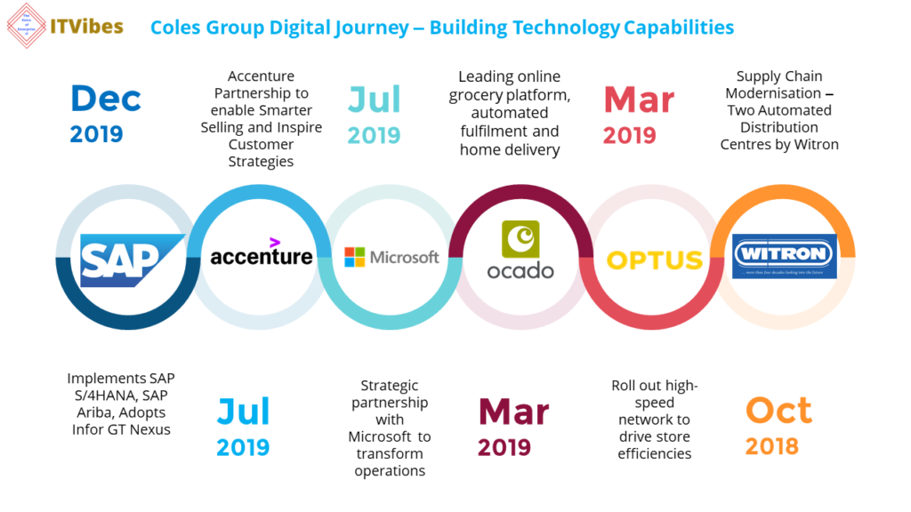 Coles Digital Transformation Journey
