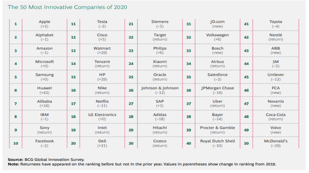 The Most Innovative Companies of 2020