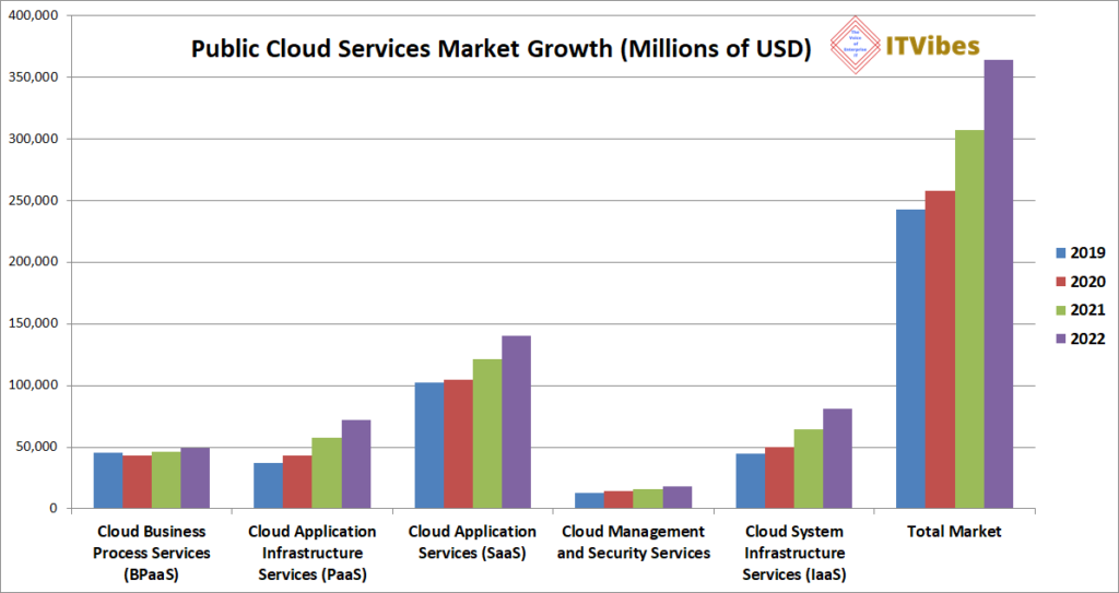 Gartner Public Cloud Services Forecast-2020