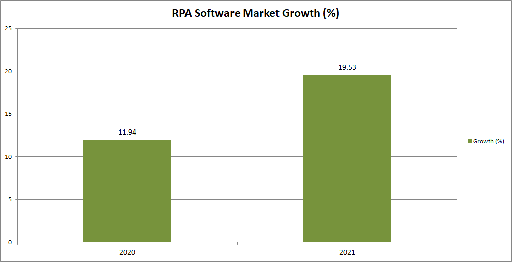 Gartner RPA Software Market Forecast