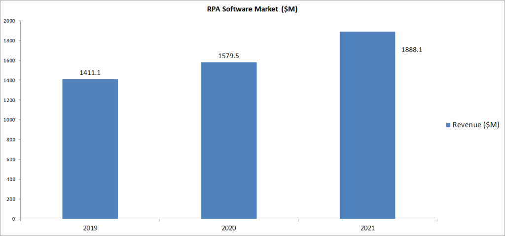 Gartner RPA Software Market Forecast