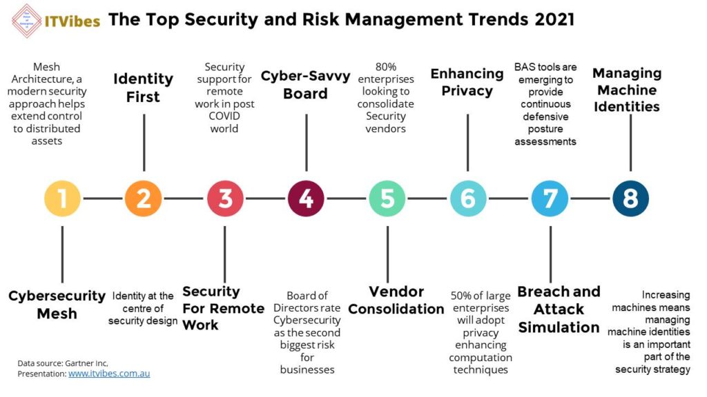 Top security and risk management trends
