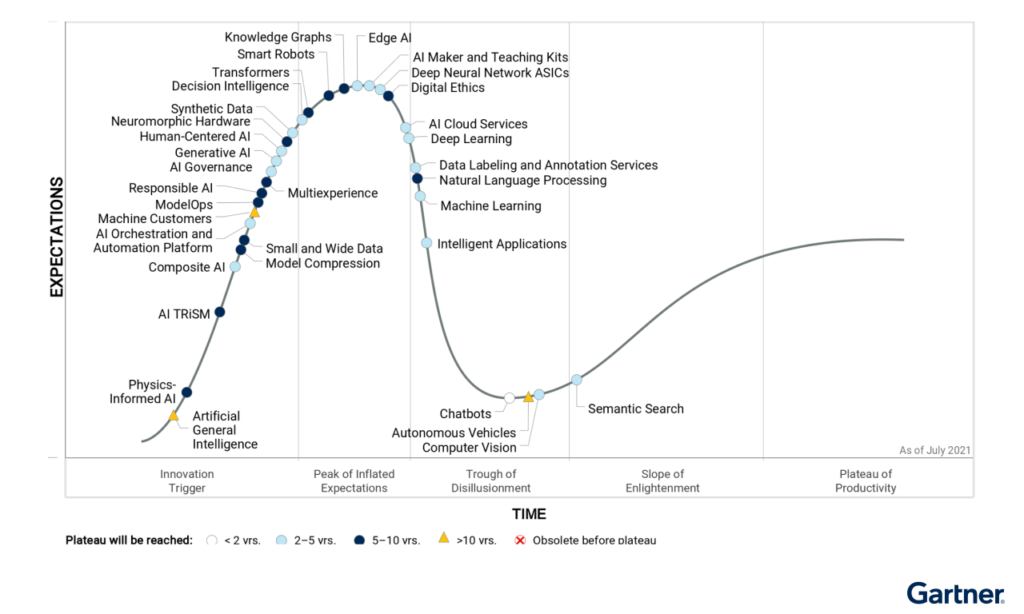 AI Hype Cycle, Thoughtworks radar machine learning IoT