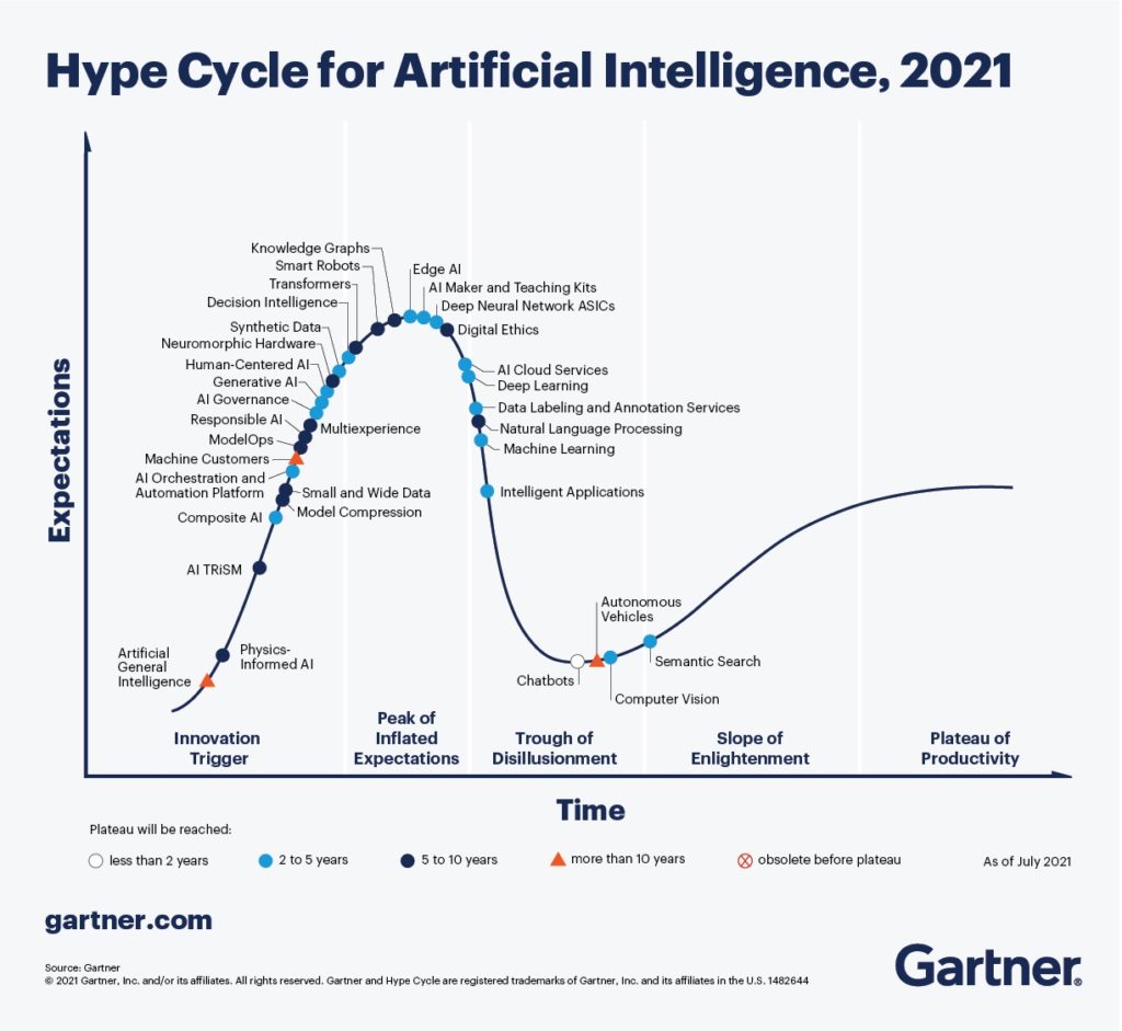 Generative AI Gartner Hype Cycle AI