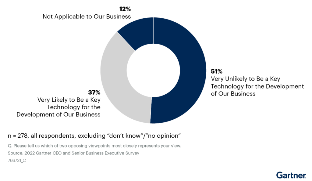 CEOs view artificial intelligence as a top priority even as workforce issues gain importance. Digitisation and Cybersecurity continue to get big budgets.