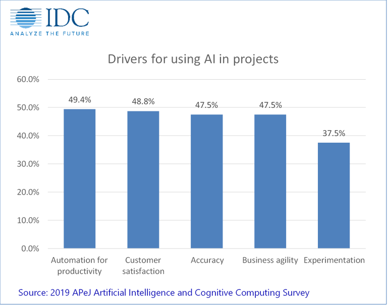 Top Drivers of AI - The Primary Drivers of AI Adoption